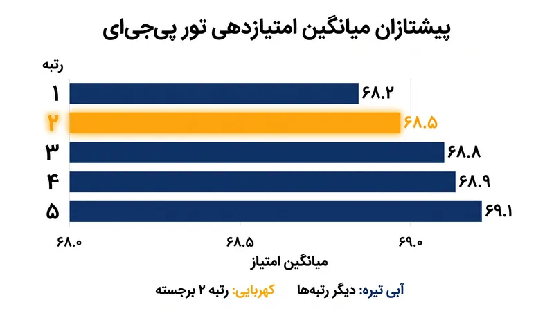 جیک ناپ پیش از آنکه رگ به رگ شدن شست، فصل او را مختل کند، در میانگین امتیازدهی تور پیجیای در رده دوم قرار داشت.