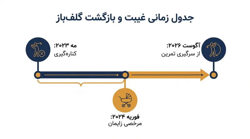 جدول زمانی سه ساله روشمند جسیکا کوردا برای بازگشت به تور LPGA.