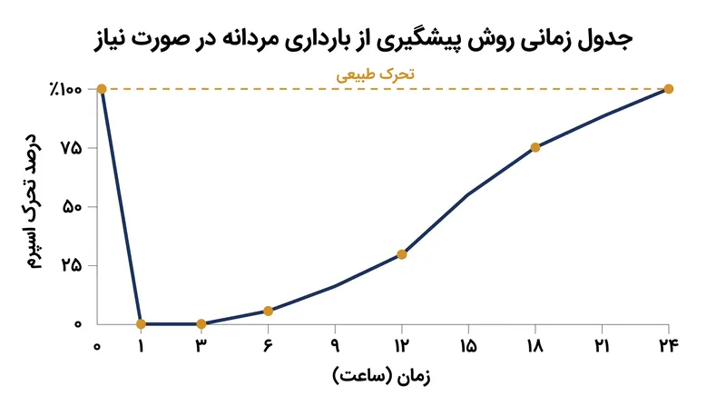 مدل‌های پیش‌بالینی نشان می‌دهند که مهارکننده‌های متابولیک می‌توانند به طور موقت تحرک اسپرم را سرکوب کنند، با بازیابی کامل در عرض ۲۴ ساعت.