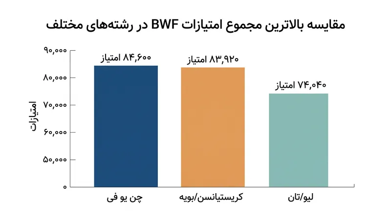 کسب‌کنندگان برتر امتیاز در تور جهانی BWF تا اوت ۲۰۲۶.