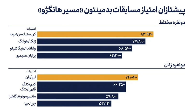 پیشتازان فعلی رنکینگ «مسیر هانگژو» در بخش‌های دونفره مختلط و دونفره زنان.