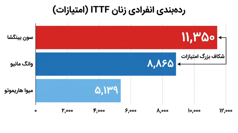سون یینگشا همچنان با برتری چشمگیری بیش از ۲,۴۰۰ امتیاز در صدر ردهبندی انفرادی زنان قرار دارد.