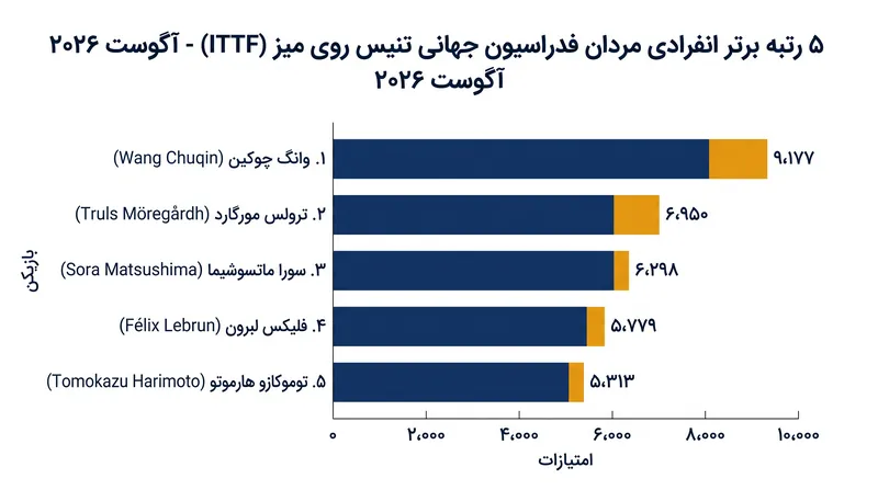 ۵ نفر برتر مردان شامل بازیکنانی از چین، سوئد، ژاپن و فرانسه هستند.