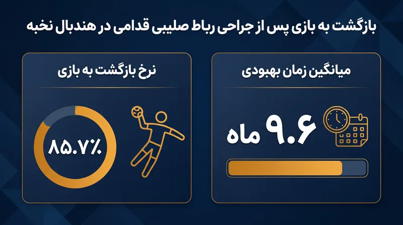 داده‌های اخیر پزشکی ورزشی موفقیت بالای بازیکنان نخبه در بازگشت به زمین پس از جراحی را برجسته می‌کند.