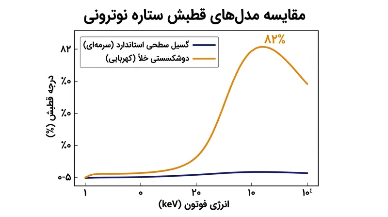 اوج قطبش مشاهده شده ۸۲ درصدی، مطابقت نزدیکی با مدلهای شامل دوشکستی خلأ دارد.