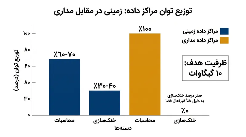محاسبات مداری با هدف حذف هزینههای هنگفت خنکسازی که مراکز داده زمینی را درگیر میکند.