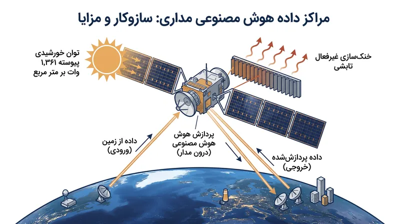 چگونه مراکز داده هوش مصنوعی مداری از مزایای محیط فضا برای غلبه بر محدودیتهای انرژی زمین بهره میبرند.