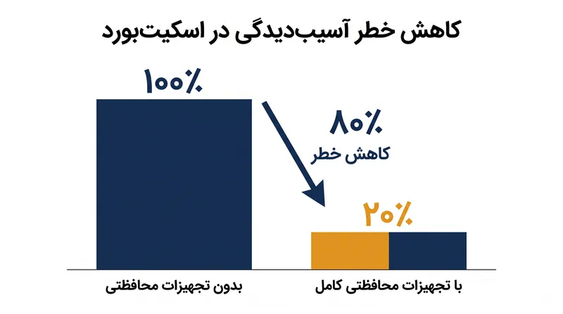 پزشکان و متخصصان معتقدند که استفاده از تجهیزات محافظتی، خطر آسیب‌های شدید ناشی از اسکیت‌بورد را به شدت کاهش می‌دهد.