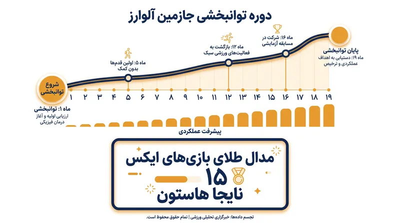 جدول زمانی طاقت‌فرسای بهبودی اسکیت‌بازان نخبه.