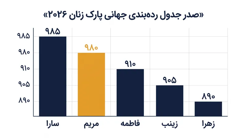 صدر جدول ردهبندی جهانی در حال جدا شدن از سایر رقبا است.