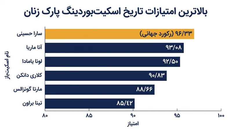 اجرای طلایی هاسگاوا سقف امتیازدهی قبلی را در تور جهانی اسکیتبوردینگ شکست.