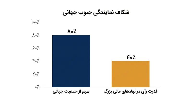 با وجود اینکه جنوب جهانی بخش عمدهای از جمعیت جهان را تشکیل میدهد، سهم اقلیتی از قدرت رأی در نهادهای مالی سنتی دارد.