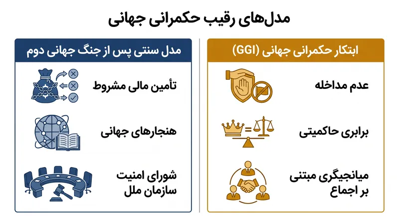 ابتکار حکمرانی جهانی (GGI) یک جایگزین ساختاری برای سیستمهای برتون وودز و سازمان ملل است که پس از جنگ جهانی دوم تأسیس شدند.
