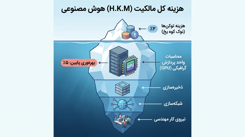 هزینه واقعی هوش مصنوعی بسیار فراتر از قیمت یک توکن است و سخت‌افزار بلااستفاده و زیرساخت‌های جانبی را نیز در بر می‌گیرد.
