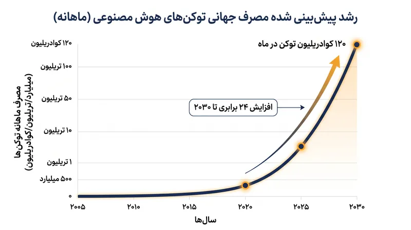 پیش‌بینی می‌شود مصرف جهانی توکن‌های هوش مصنوعی تا پایان این دهه ۲۴ برابر شود.