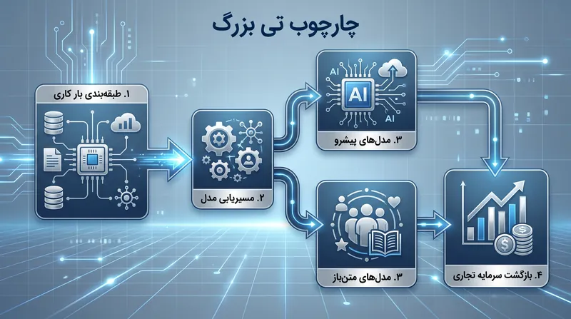 چارچوب‌های آتی این بنیاد به سازمان‌ها کمک خواهند کرد تا بار کاری را به مقرون‌به‌صرفه‌ترین مدل‌ها هدایت کنند.
