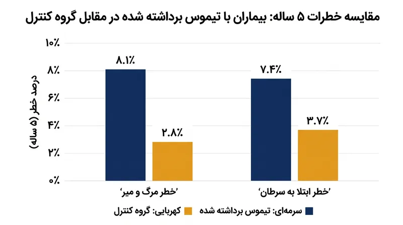 یک مطالعه در سال ۲۰۲۳ نشان داد که برداشتن جراحی غده تیموس در بزرگسالان، خطر ابتلا به سرطان را دو برابر و میزان مرگ و میر را تقریباً سه برابر میکند.