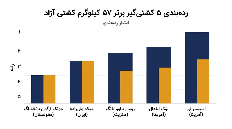 رده‌بندی بین‌المللی وزن ۵۷ کیلوگرم کشتی آزاد، شاهد کسب نادر رتبه‌های اول و دوم توسط ایالات متحده است.