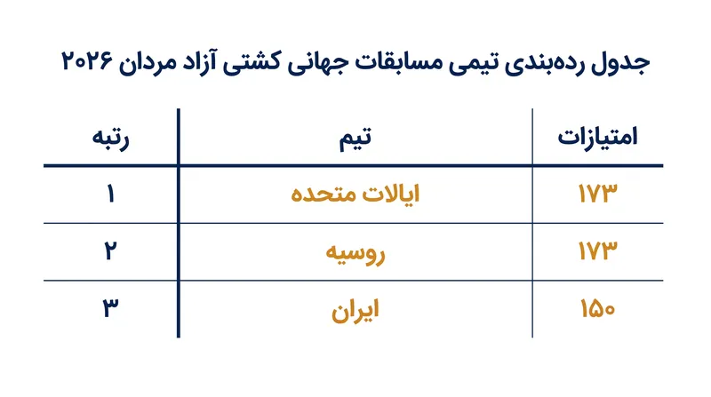 ایالات متحده و روسیه در حال حاضر از نظر امتیازات تیمی فرضی، پیش از مسابقات قهرمانی جهان، مساوی هستند.