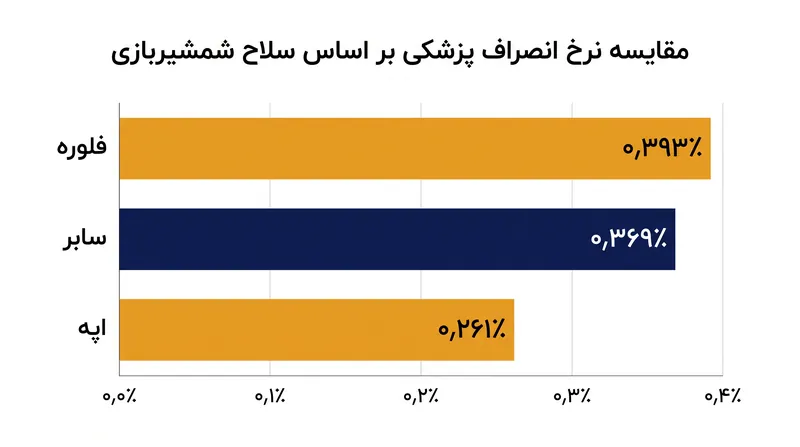 با وجود نرخ‌های بالای فرسودگی تجمعی، آسیب‌های حاد پایان‌دهنده مسابقه در تمام سلاح‌ها همچنان بسیار نادر باقی می‌مانند.