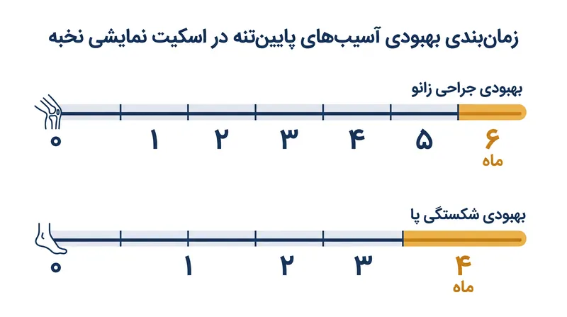 جدول زمانی معمول بهبودی برای آسیب‌های جدی پایین‌تنه در اسکیت نمایشی نخبه.