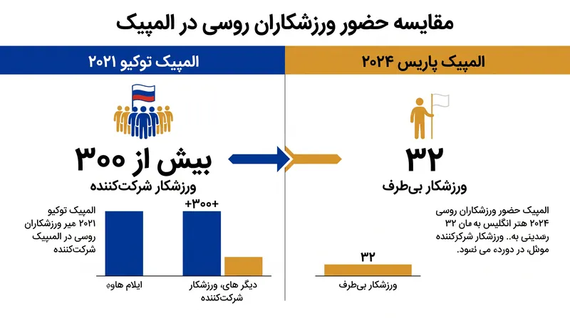 برنامه بررسی دقیق تعداد ورزشکاران روسی و بلاروسی شرکتکننده در بازیهای پاریس ۲۰۲۴ را به شدت کاهش داد.