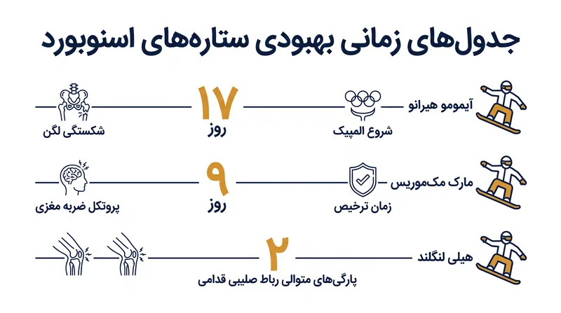 جدول‌های زمانی کلیدی بهبودی برای بزرگترین ستاره‌های اسنوبورد.