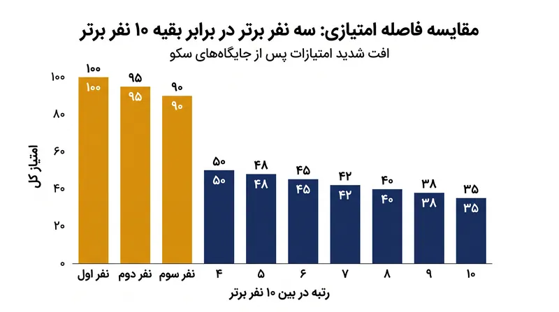 سه نفر برتر فاصله امتیازی قابل توجهی نسبت به سایر شرکتکنندگان ایجاد کردهاند.