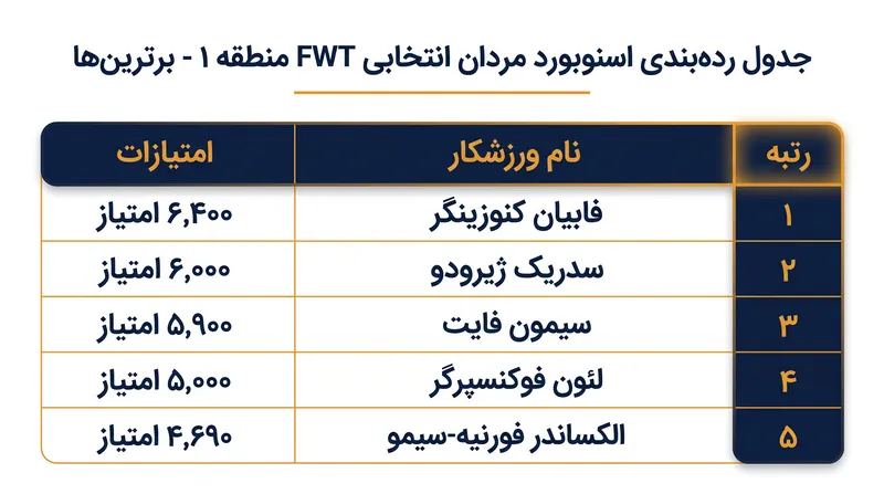 ۵ جایگاه برتر فعلی برای مسابقات انتخابی اسنوبورد مردان منطقه ۱.