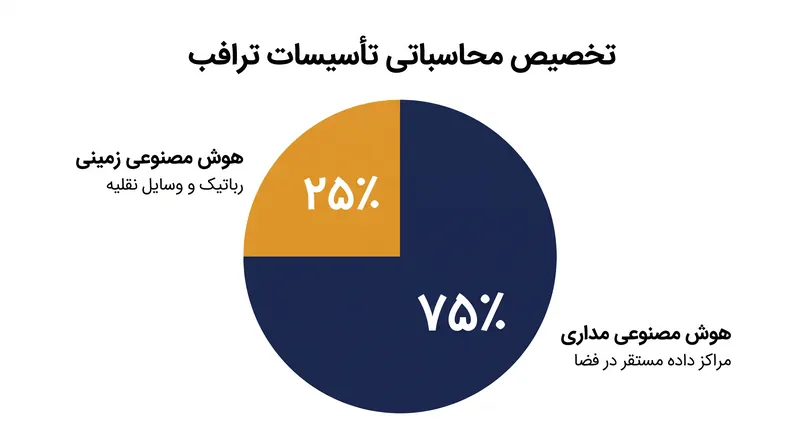 بخش عمده‌ای از خروجی ترافب برای مجموعه برنامه‌ریزی شده اسپیس‌ایکس از مراکز داده مستقر در فضا اختصاص یافته است.
