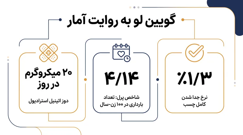 داده‌های کلیدی از مطالعه فاز ۳ لومینوس که از تأییدیه سازمان غذا و داروی آمریکا (FDA) برای گویین لو حمایت کرد.