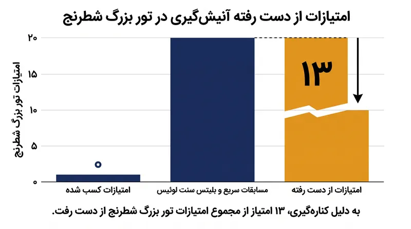 غیبت گیری در سنت لوئیس امتیازات حیاتی را در جدول ردهبندی تور بزرگ شطرنج برای او هزینه کرد.