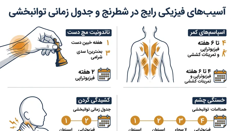 آسیبهای فیزیکی رایج در شطرنج سطح بالا و جدول زمانی معمول توانبخشی.