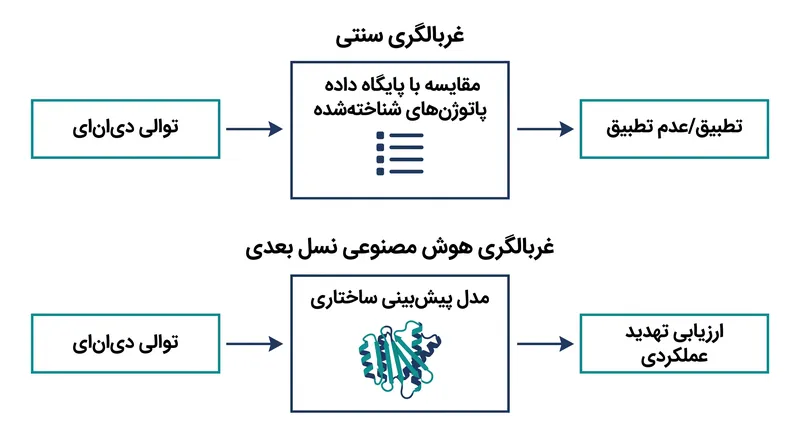 در حالی که هوش مصنوعی یاد میگیرد کدهای ژنتیکی خطرناک را «بازنویسی» کند، غربالگری امنیت زیستی باید از تطبیق توالی ساده فراتر رفته و به سمت پیشبینی ساختار سهبعدی و عملکرد پروتئین تکامل یابد.