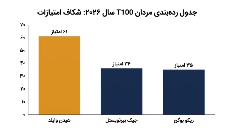 هیدن وایلد یک برتری قاطع ۲۵ امتیازی نسبت به بقیه شرکت‌کنندگان مرد کسب کرده است.
