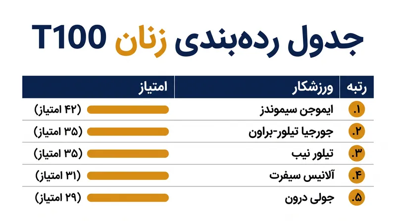 ایموجن سیموندز پیش از رویداد ونکوور، با برتری اندکی در صدر جدول رده‌بندی زنان قرار دارد.