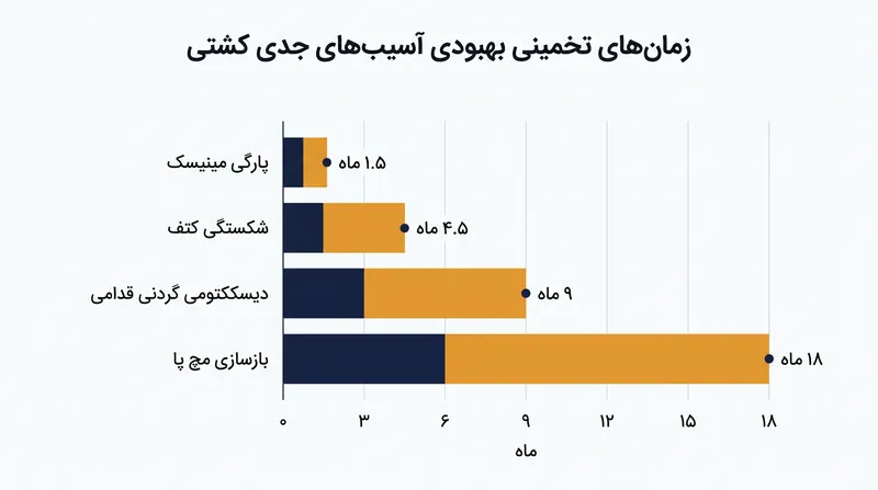 تخمین زمانهای بهبودی برای آسیبهای شدیدی که استعدادهای برتر کشتی را از میدان دور کردهاند.