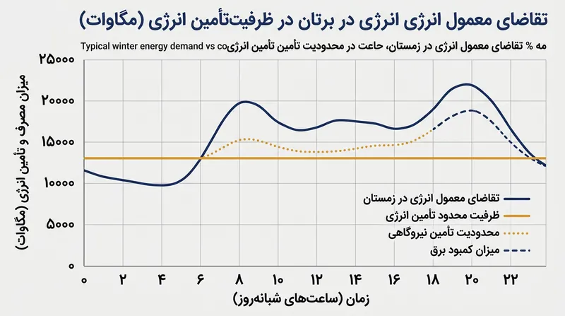 شکاف میان تقاضای فزاینده زمستانی و ظرفیت محدود شده تولید انرژی.