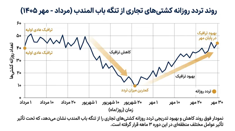 روند تغییرات ترافیک روزانه کشتی‌های تجاری در تنگه باب‌المندب.