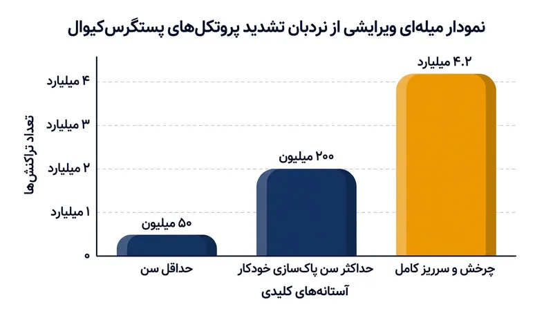 پایگاه داده هم‌گام با بالا رفتن سن شناسه‌های تراکنش، پروتکل‌های نگهداری را تشدید می‌کند.