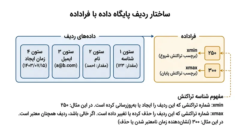 کنترل هم‌روندی چندنسخه‌ای تراکنش‌های درج و حذف مربوط به تک‌تک ردیف‌ها را رصد می‌کند.