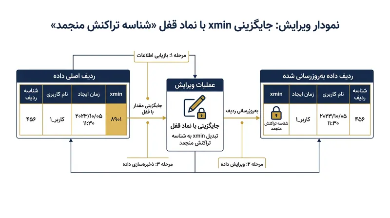 انجماد با حذف شناسه اصلی تراکنش، ردیف را برای همیشه رویت‌پذیر می‌سازد.