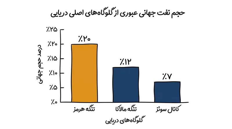 تنگه هرمز همچنان حیاتیترین شریان جهان برای تأمین انرژی جهانی است.