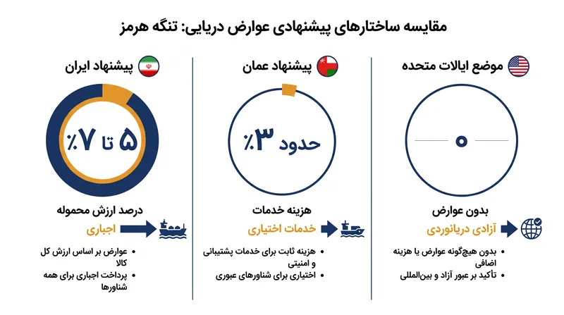 ایران و عمان در مورد مقیاس و ماهیت اجباری عوارض دریایی پیشنهادی اختلاف نظر دارند.