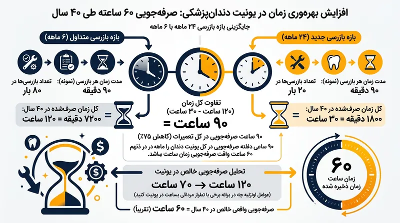 طولانی‌تر کردن فواصل معاینه برای بزرگسالان سالم، زمان قابل‌توجهی از خدمات بالینی را برای رسیدگی به جمعیت‌های پرخطر آزاد می‌کند.