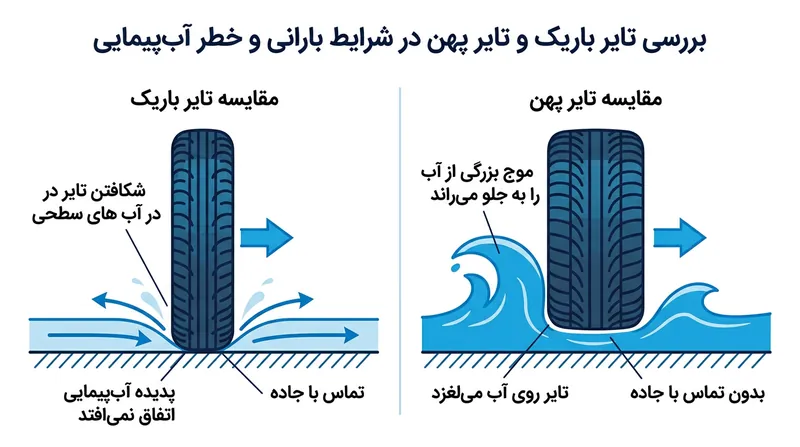 تایرهای باریک‌تر به دلیل داشتن پیشانی کوچک‌تر در مواجهه با آب‌های سطحی، کمتر دچار سر خوردن روی آب می‌شوند.