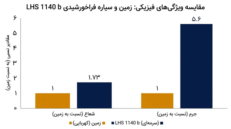 LHS 1140 b یک 'ابر-زمین' است که به طور قابل توجهی بزرگتر و پرجرمتر از سیاره ما است.