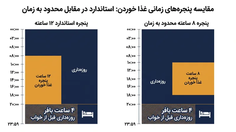 این مطالعه یک برنامه غذایی استاندارد ۱۲ ساعته را با یک پنجره ۸ ساعته غذا خوردن که چهار ساعت قبل از خواب پایان مییافت، مقایسه کرد.