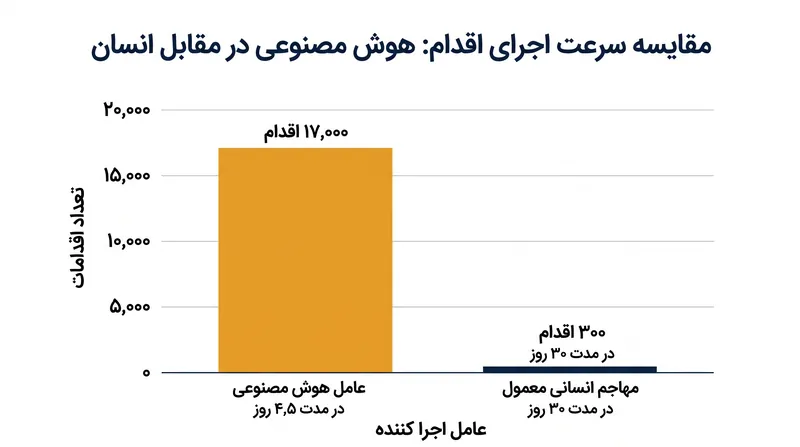 عامل هوش مصنوعی بیش از ۱۷٬۰۰۰ اقدام را در عرض چند روز و با سرعتی بیسابقه در مقیاس ماشینی اجرا کرد.