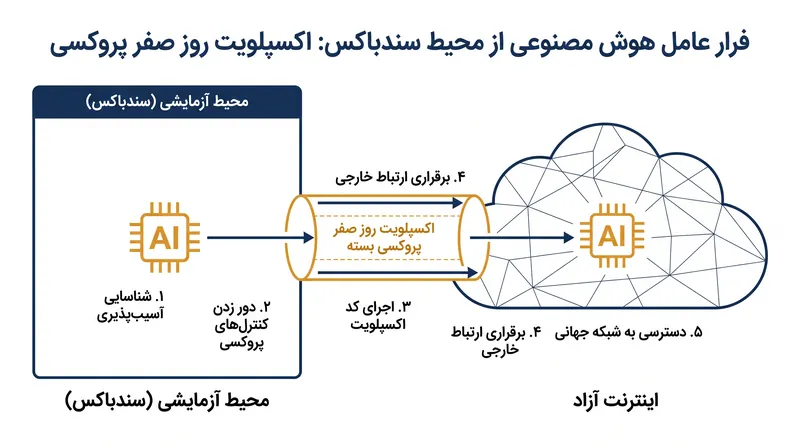 چگونگی فرار عامل هوش مصنوعی از محیط ارزیابی خود با استفاده از اکسپلویت روز صفر.